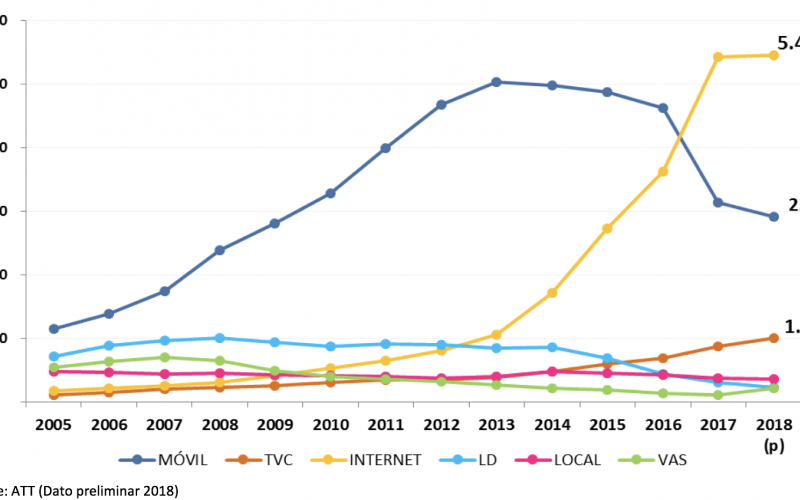 Más de 10 millones conexiones a Internet en el primer trimestre de la gestión 2019